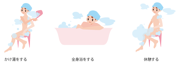 高温反復浴の画像